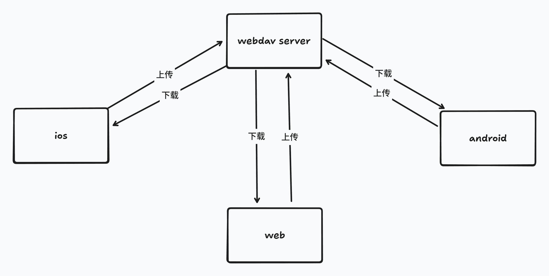 使用WebDAV全量同步你的小应用